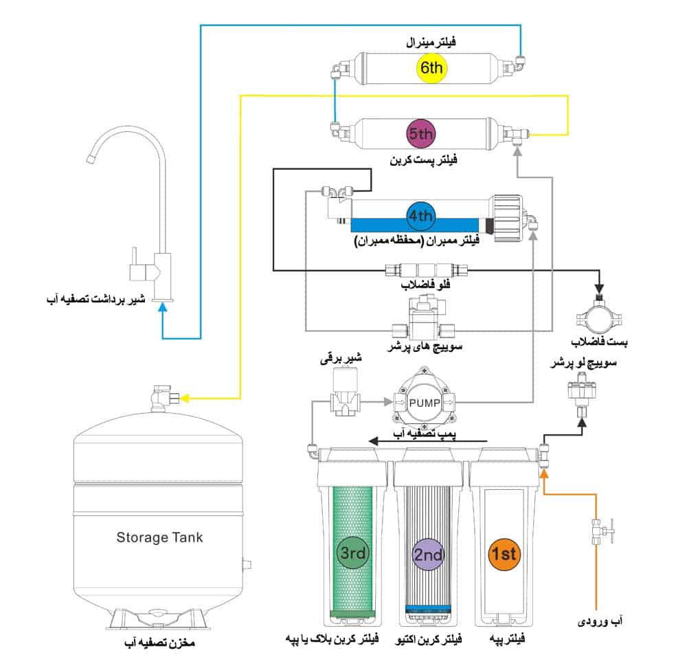 انواع فیلترها در دستگاه تصفیه آب خانگی